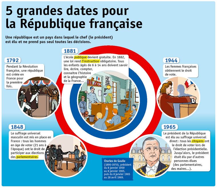5 Dates Histoire